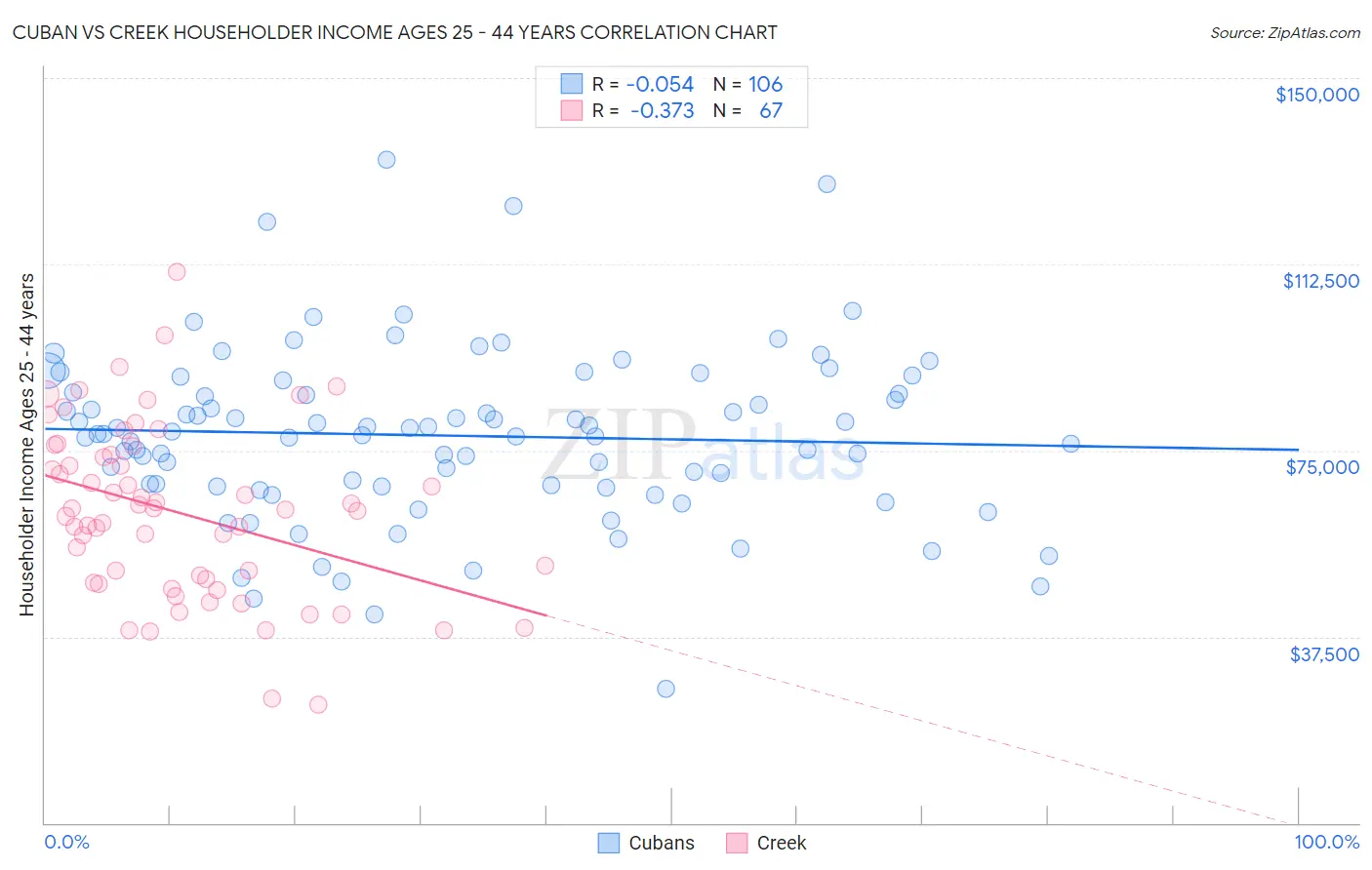 Cuban vs Creek Householder Income Ages 25 - 44 years
