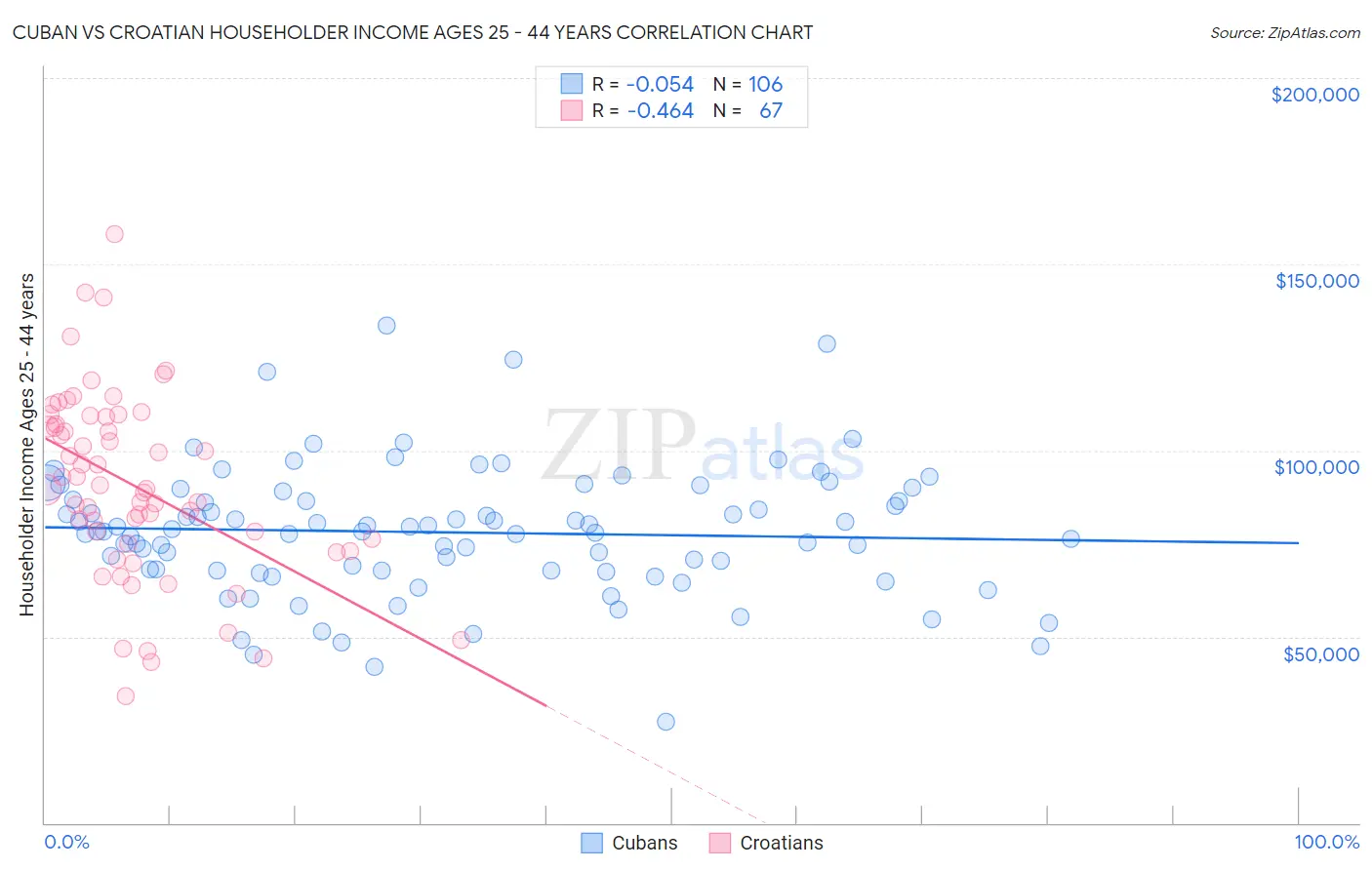 Cuban vs Croatian Householder Income Ages 25 - 44 years