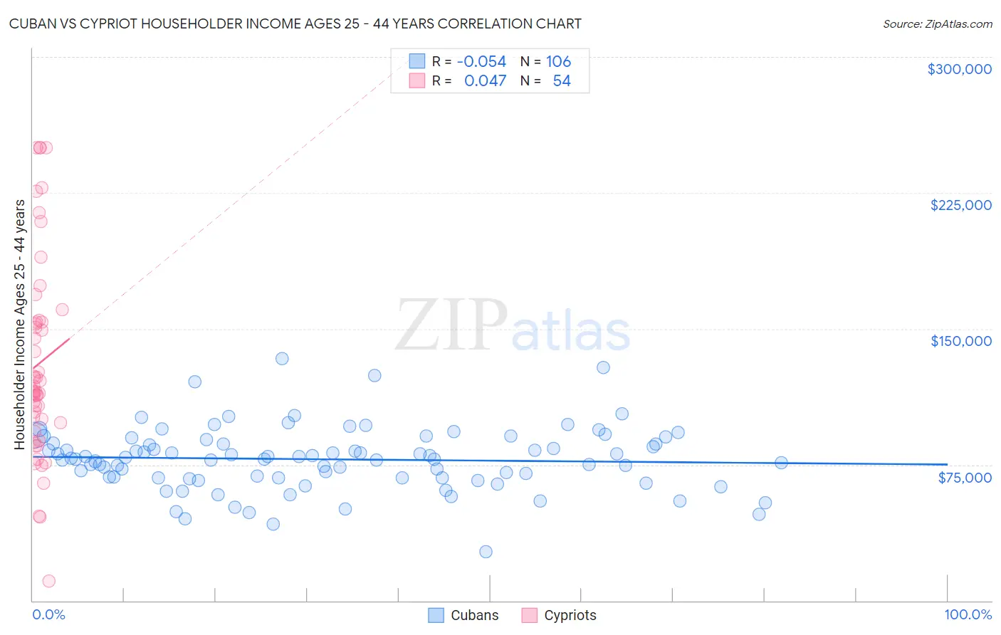 Cuban vs Cypriot Householder Income Ages 25 - 44 years