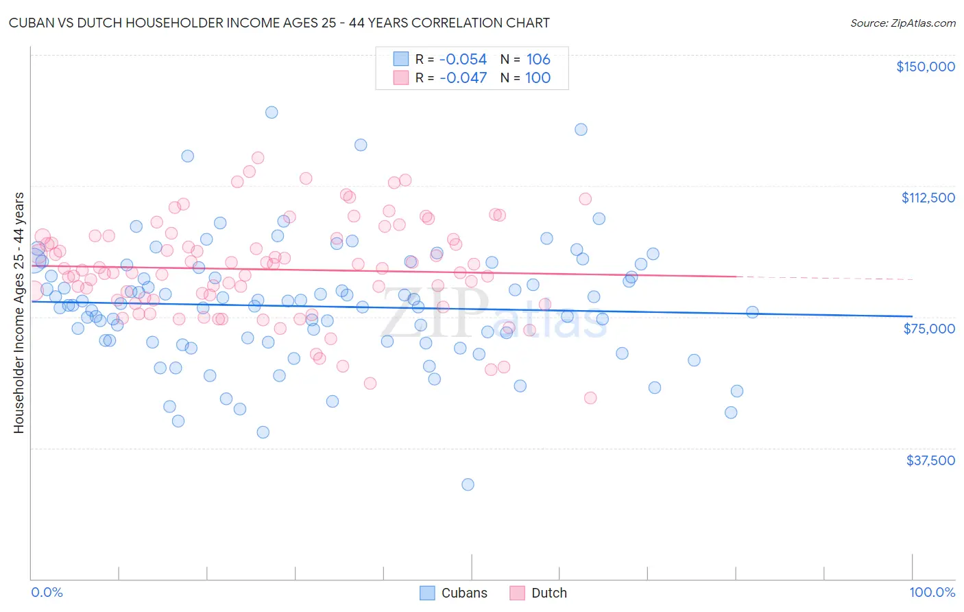 Cuban vs Dutch Householder Income Ages 25 - 44 years