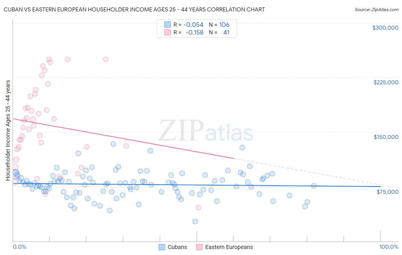 Cuban vs Eastern European Householder Income Ages 25 - 44 years