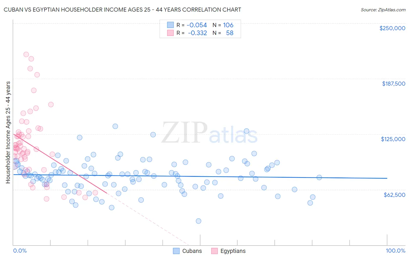 Cuban vs Egyptian Householder Income Ages 25 - 44 years