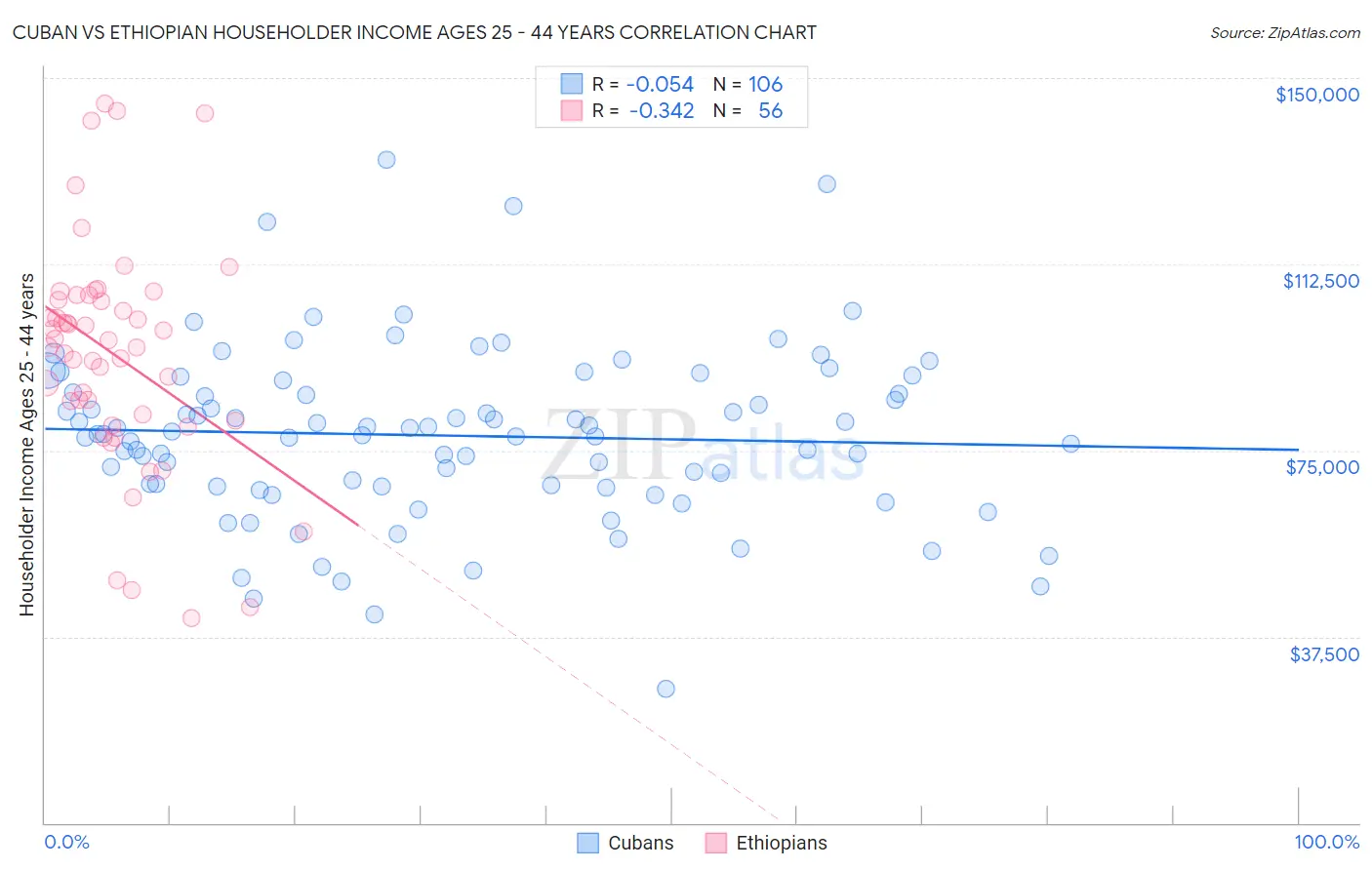 Cuban vs Ethiopian Householder Income Ages 25 - 44 years