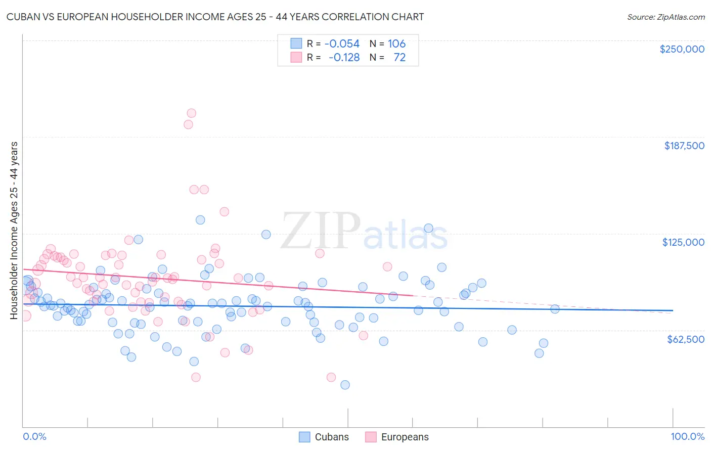 Cuban vs European Householder Income Ages 25 - 44 years