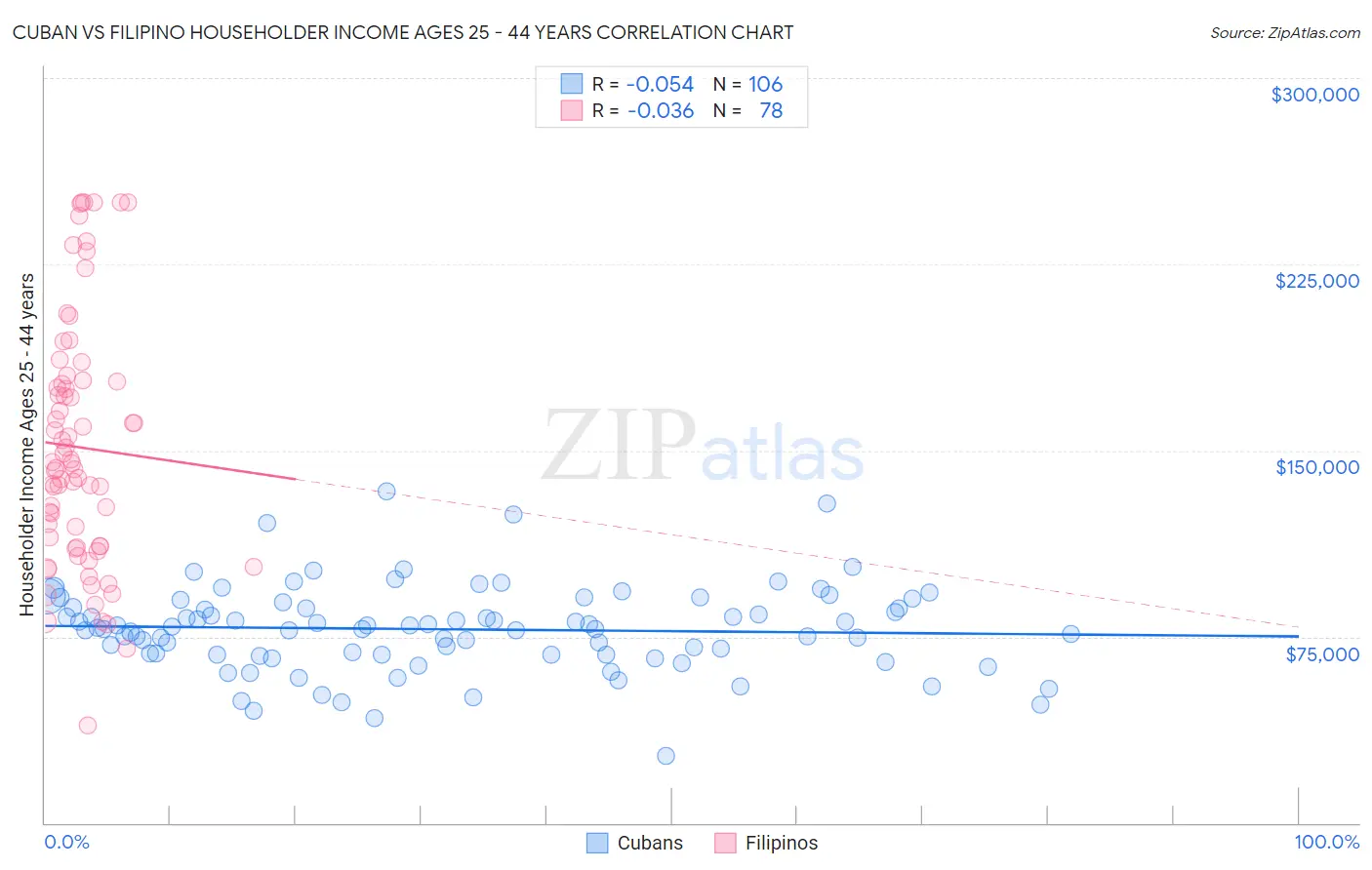 Cuban vs Filipino Householder Income Ages 25 - 44 years