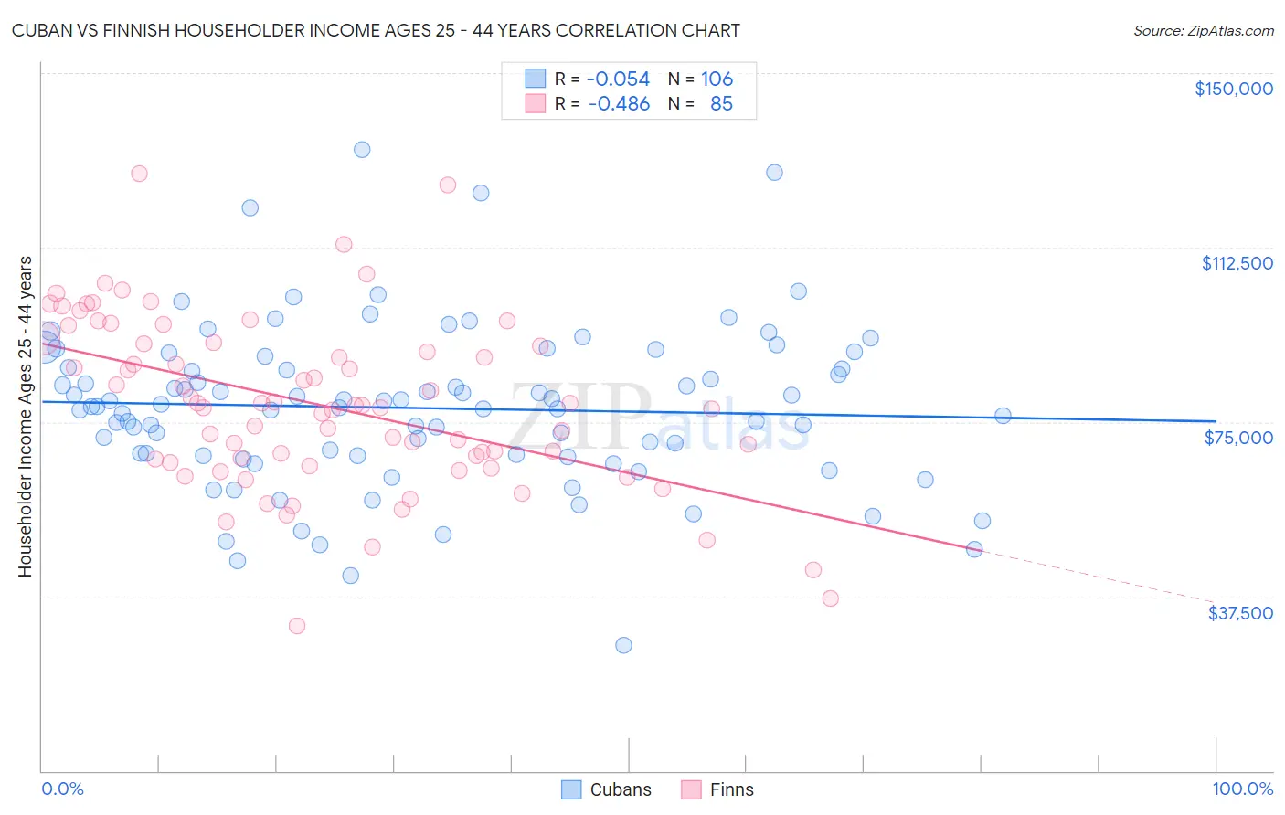 Cuban vs Finnish Householder Income Ages 25 - 44 years