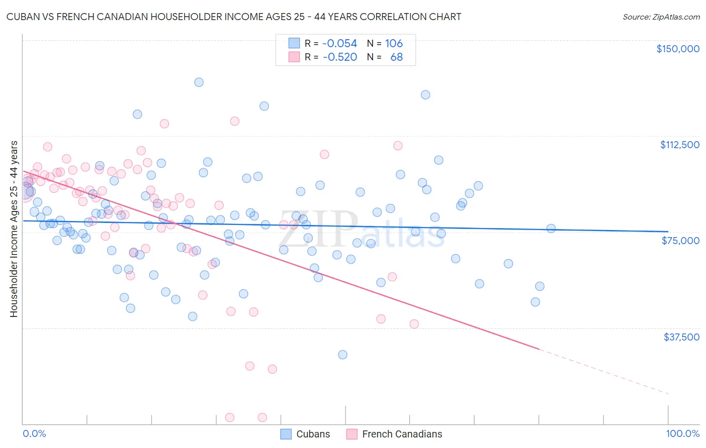 Cuban vs French Canadian Householder Income Ages 25 - 44 years