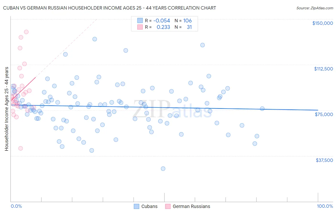 Cuban vs German Russian Householder Income Ages 25 - 44 years
