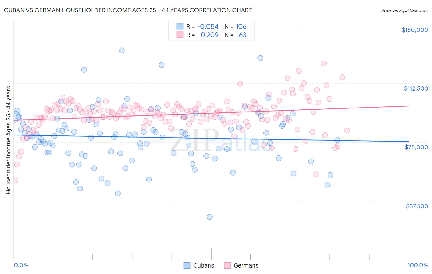 Cuban vs German Householder Income Ages 25 - 44 years