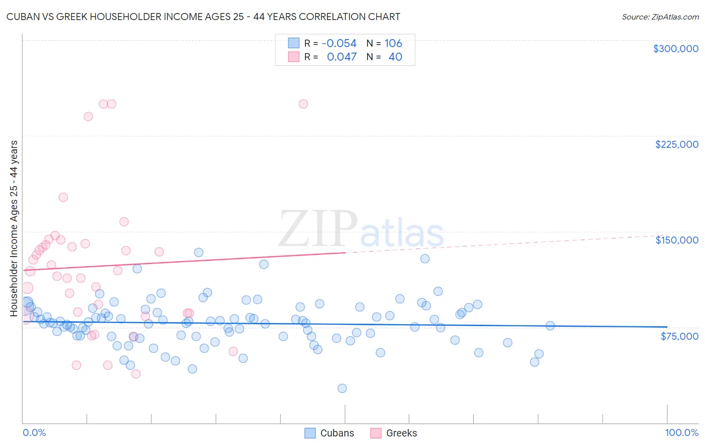 Cuban vs Greek Householder Income Ages 25 - 44 years