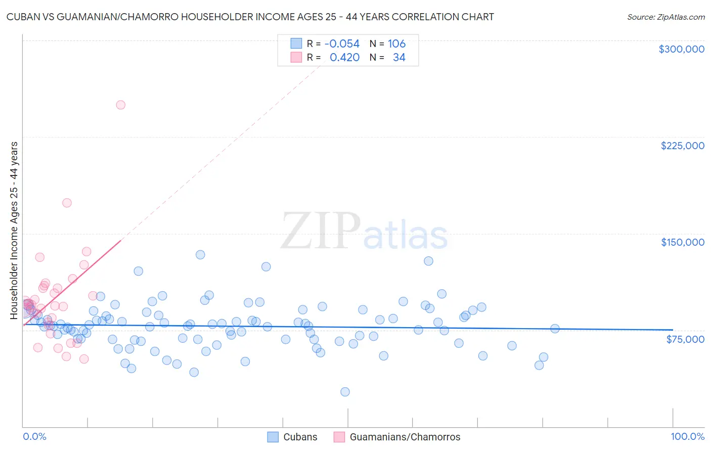 Cuban vs Guamanian/Chamorro Householder Income Ages 25 - 44 years