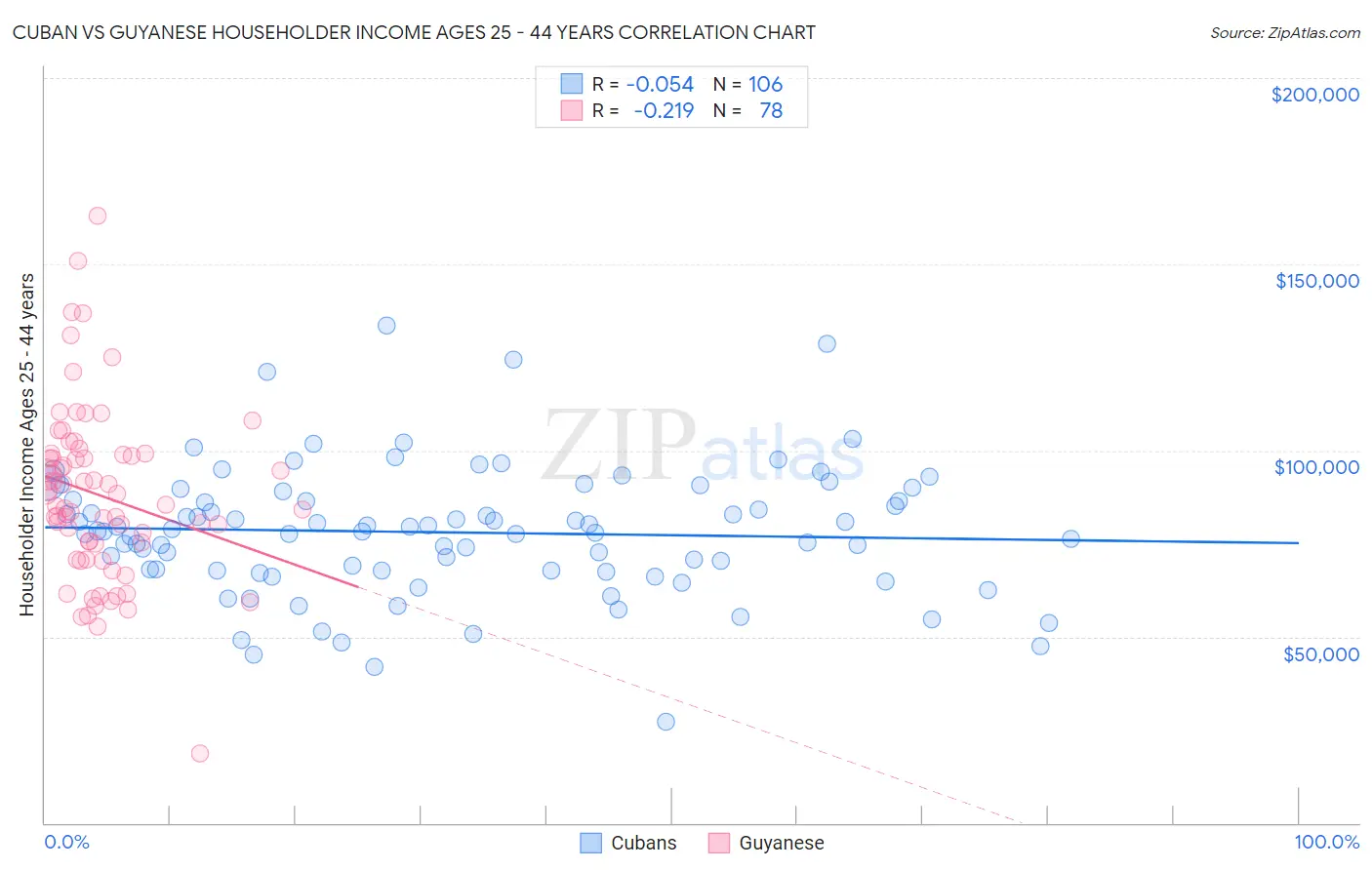Cuban vs Guyanese Householder Income Ages 25 - 44 years