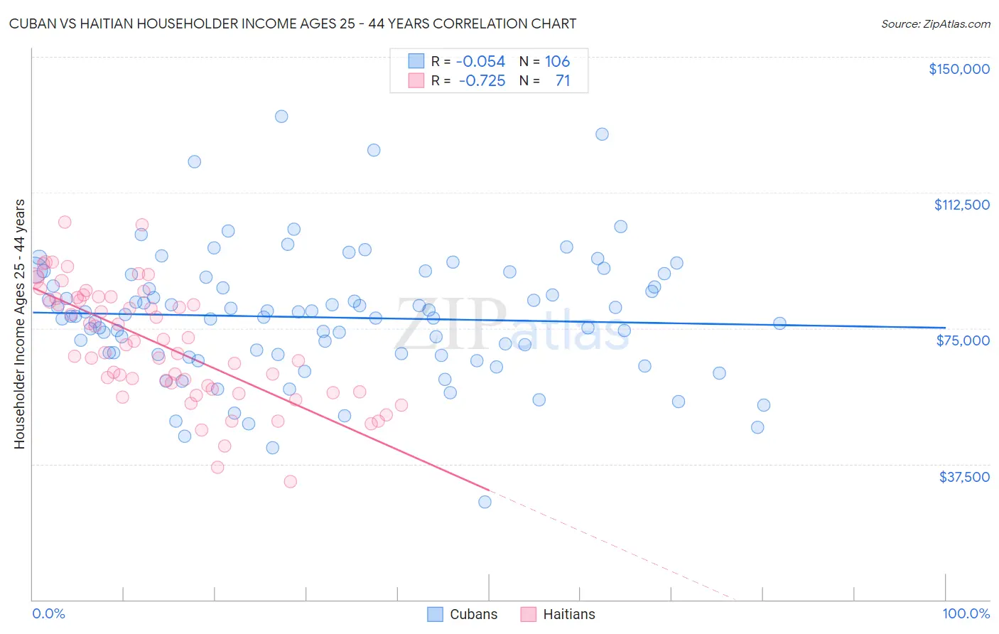 Cuban vs Haitian Householder Income Ages 25 - 44 years