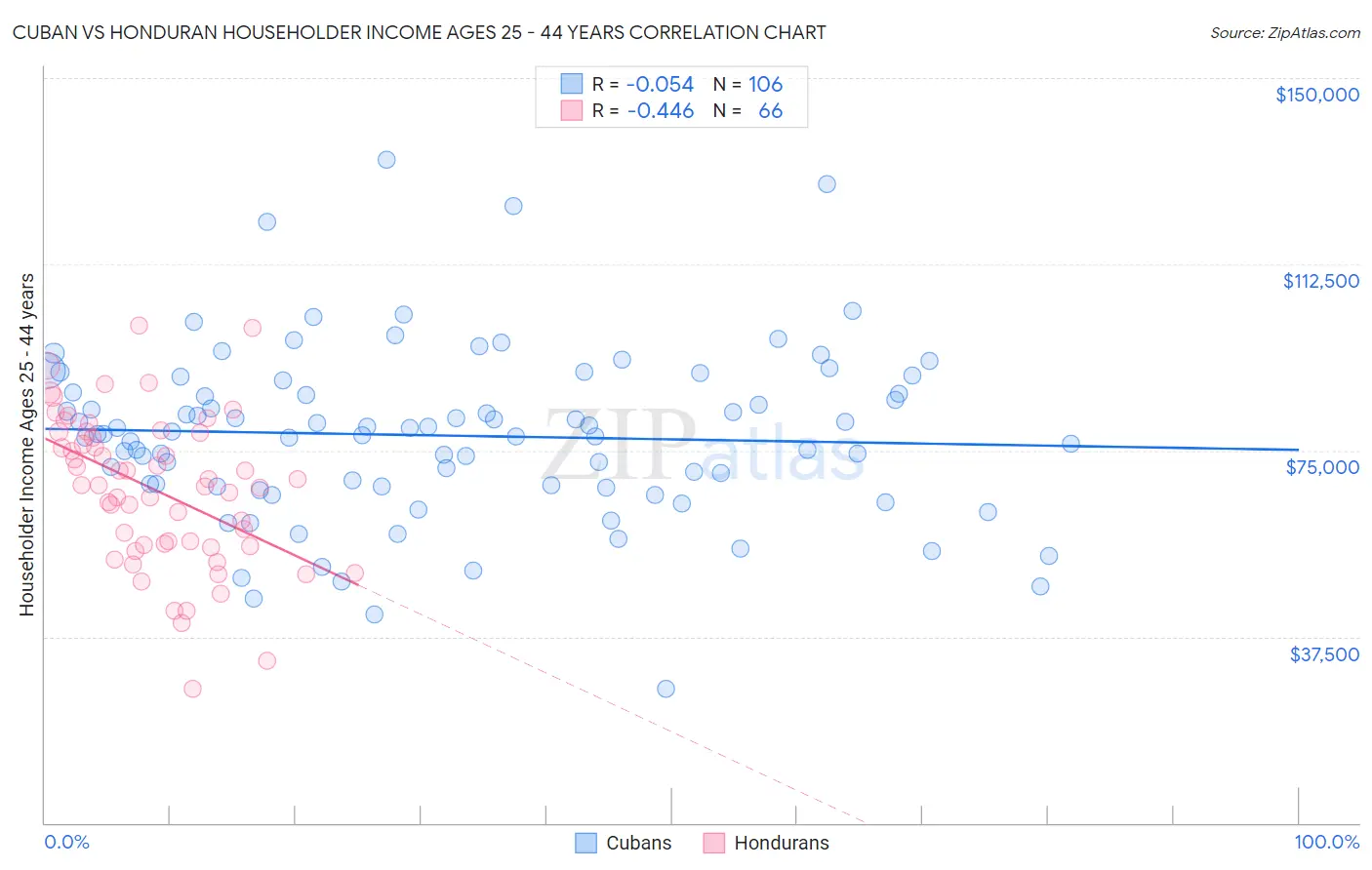 Cuban vs Honduran Householder Income Ages 25 - 44 years