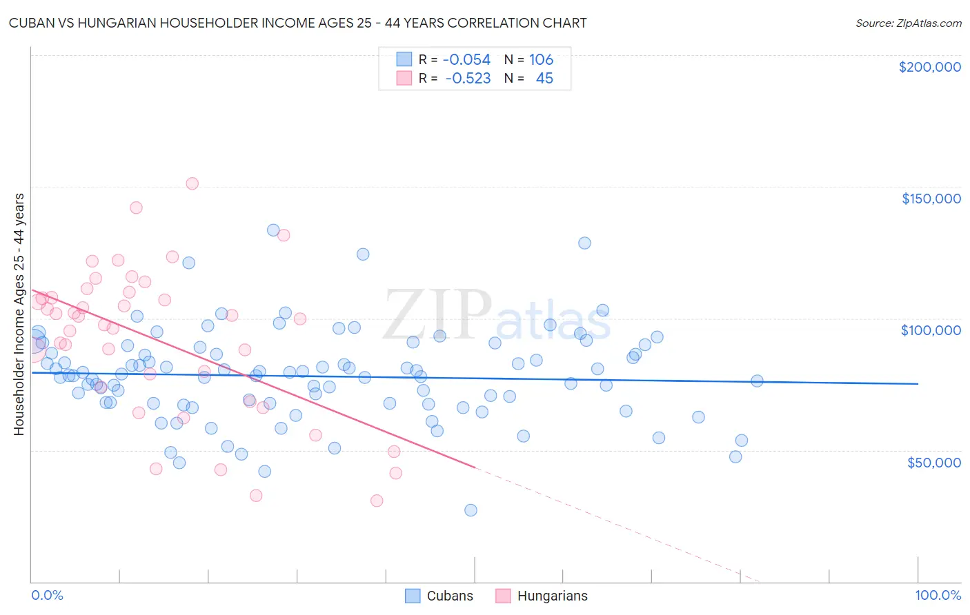 Cuban vs Hungarian Householder Income Ages 25 - 44 years