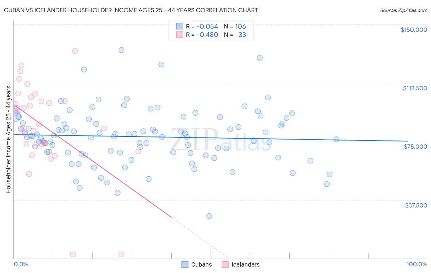 Cuban vs Icelander Householder Income Ages 25 - 44 years