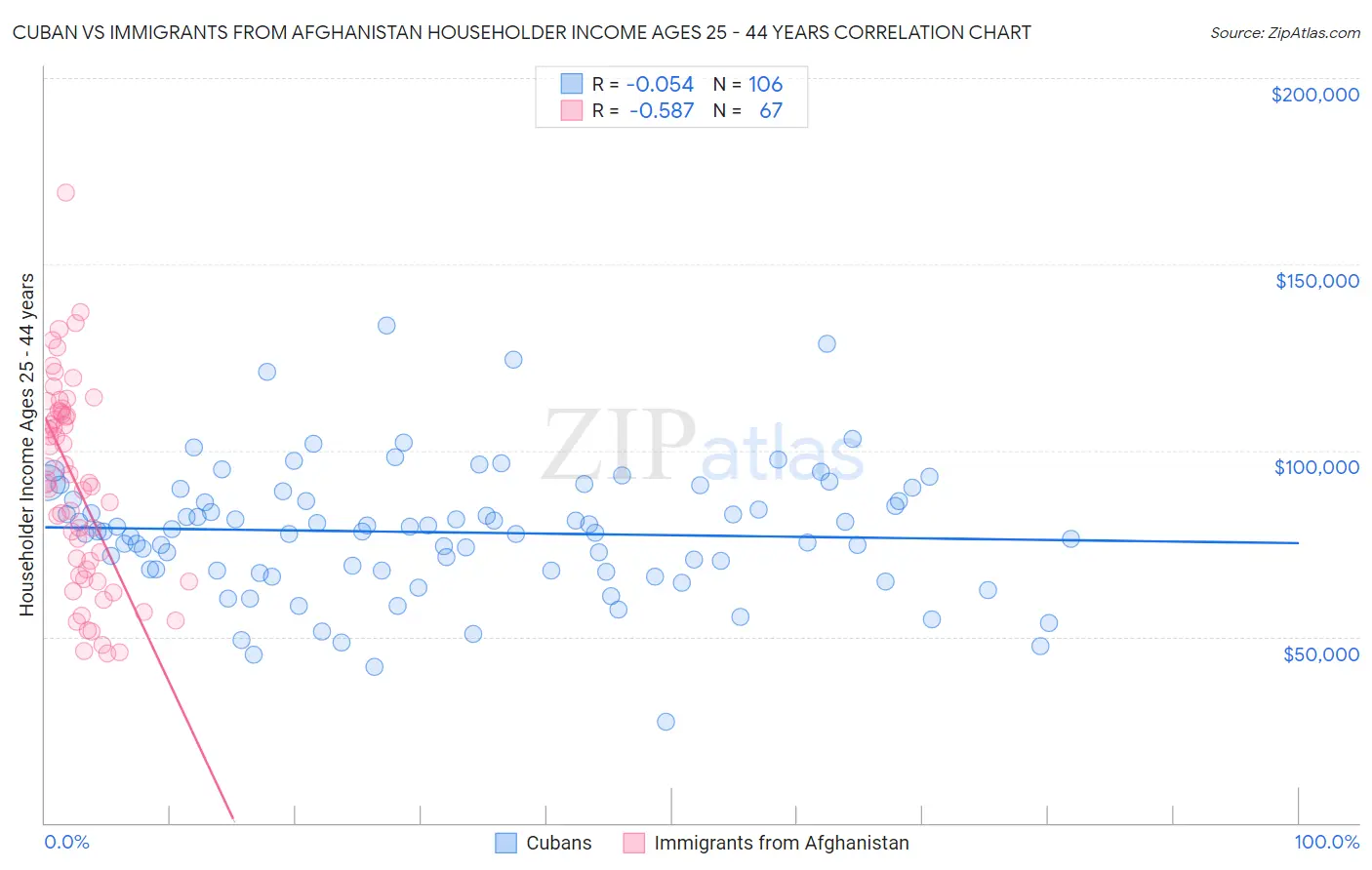 Cuban vs Immigrants from Afghanistan Householder Income Ages 25 - 44 years