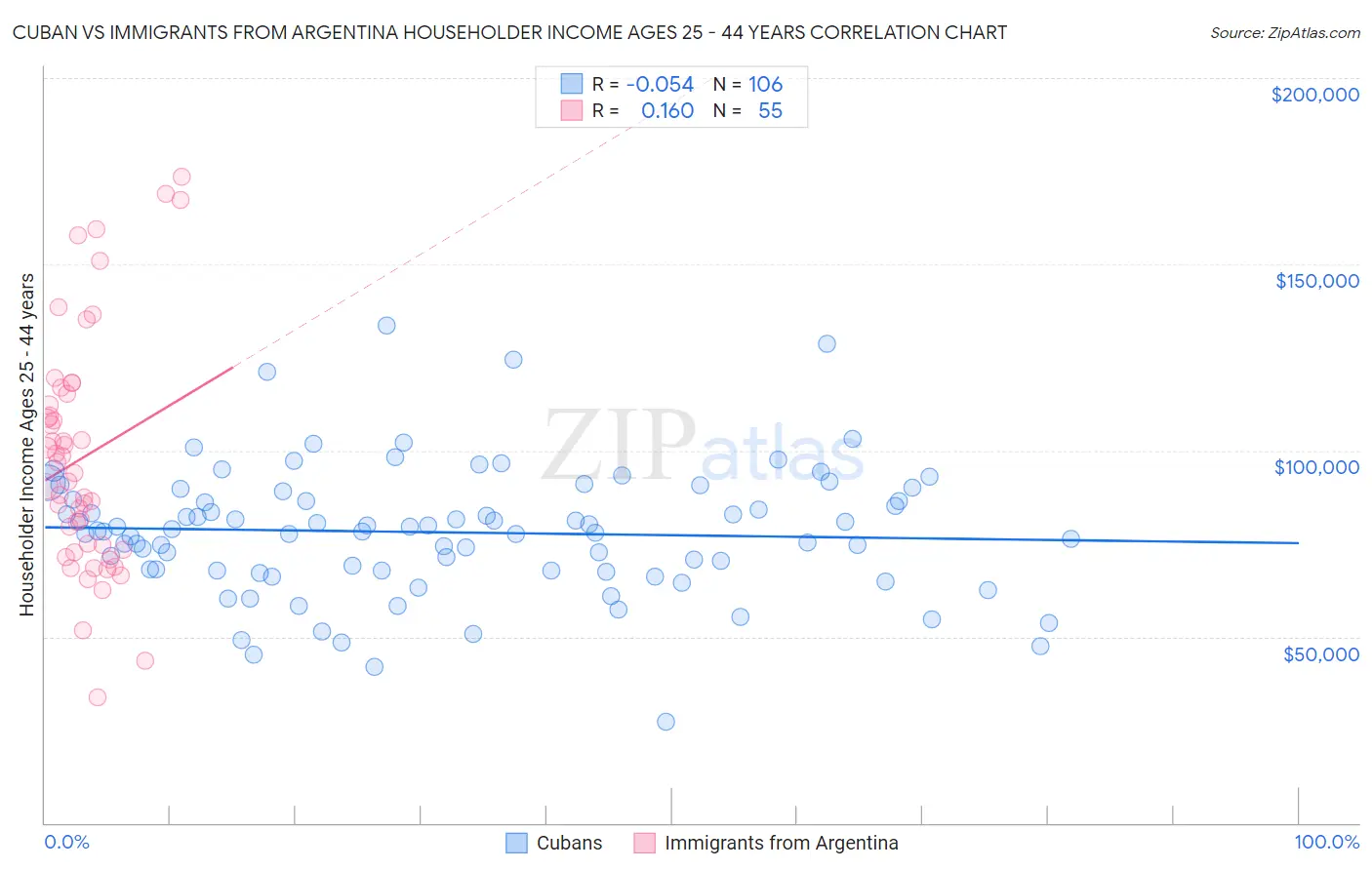Cuban vs Immigrants from Argentina Householder Income Ages 25 - 44 years