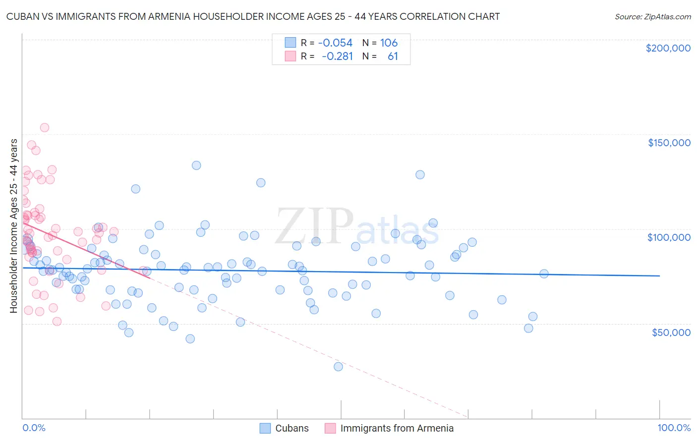 Cuban vs Immigrants from Armenia Householder Income Ages 25 - 44 years