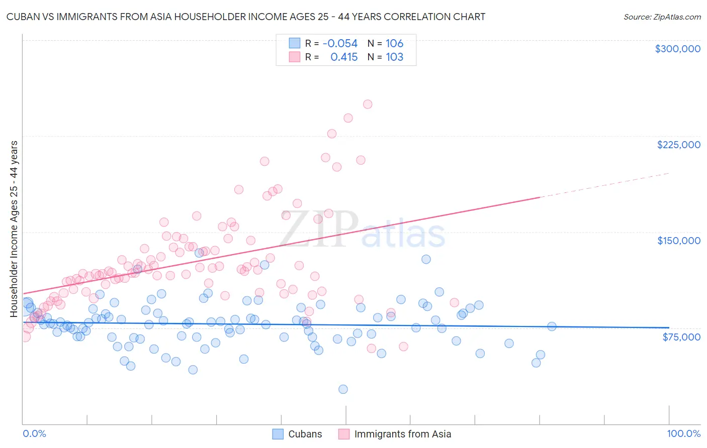 Cuban vs Immigrants from Asia Householder Income Ages 25 - 44 years