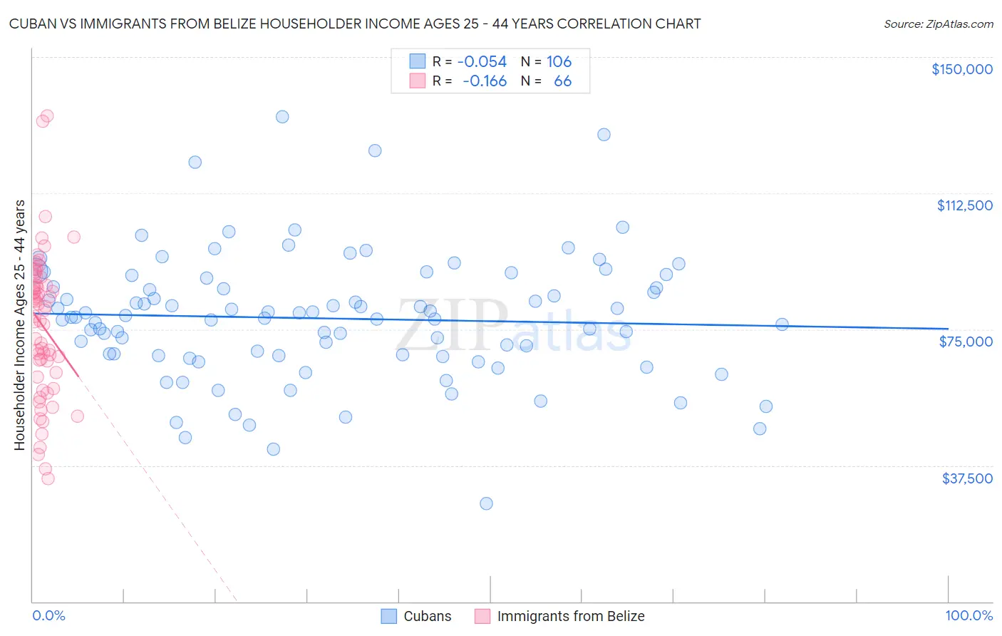 Cuban vs Immigrants from Belize Householder Income Ages 25 - 44 years