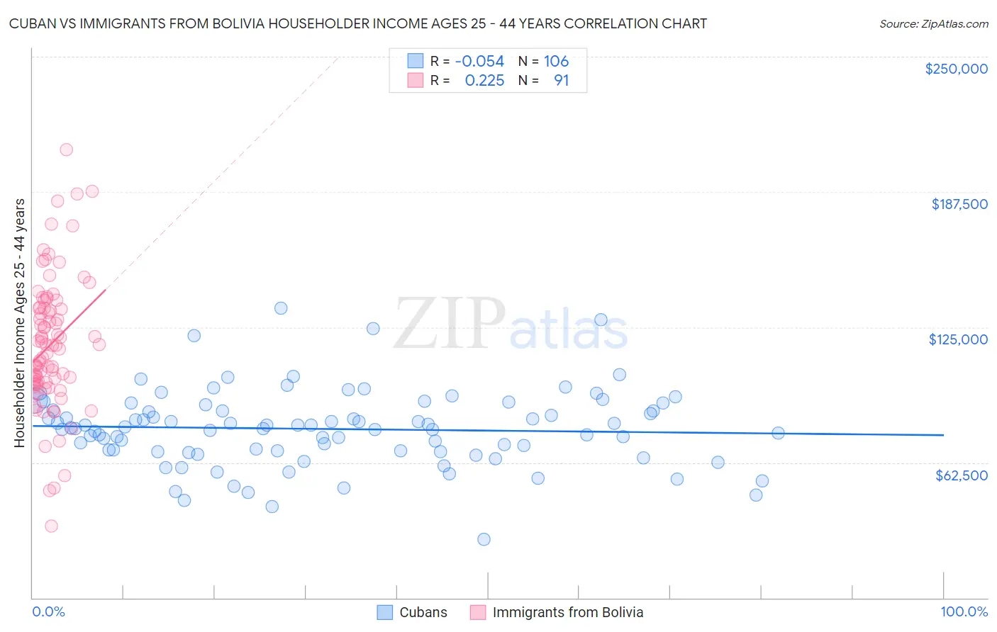 Cuban vs Immigrants from Bolivia Householder Income Ages 25 - 44 years