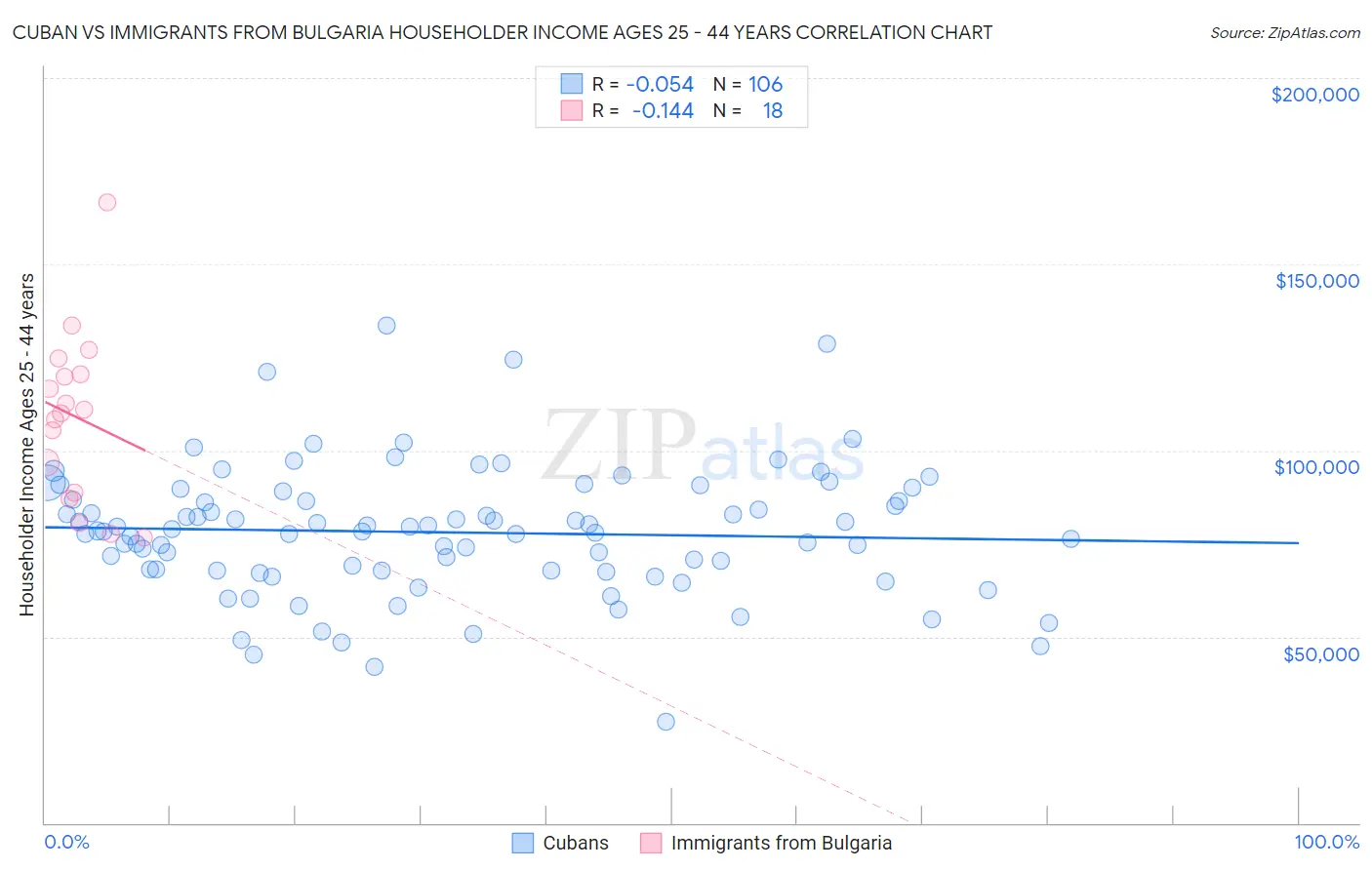 Cuban vs Immigrants from Bulgaria Householder Income Ages 25 - 44 years