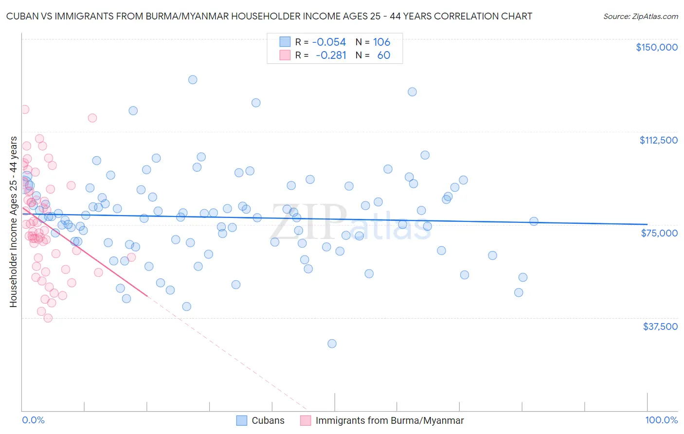 Cuban vs Immigrants from Burma/Myanmar Householder Income Ages 25 - 44 years