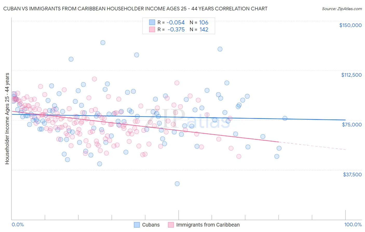 Cuban vs Immigrants from Caribbean Householder Income Ages 25 - 44 years