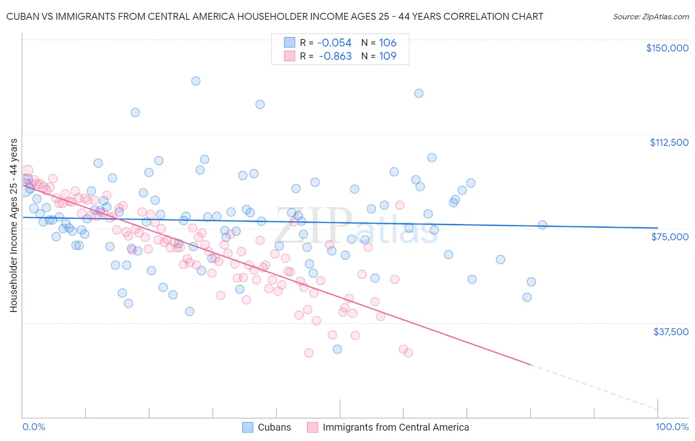 Cuban vs Immigrants from Central America Householder Income Ages 25 - 44 years