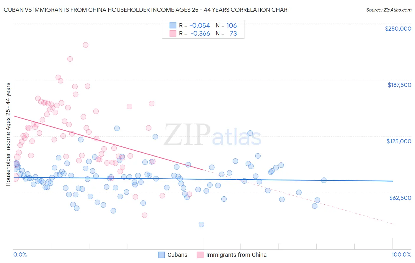 Cuban vs Immigrants from China Householder Income Ages 25 - 44 years