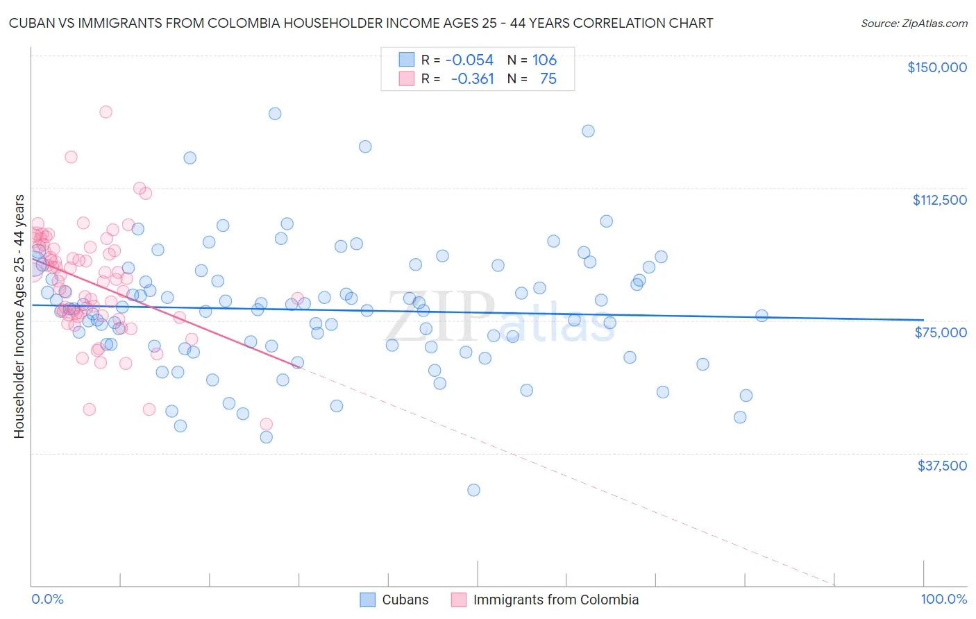 Cuban vs Immigrants from Colombia Householder Income Ages 25 - 44 years