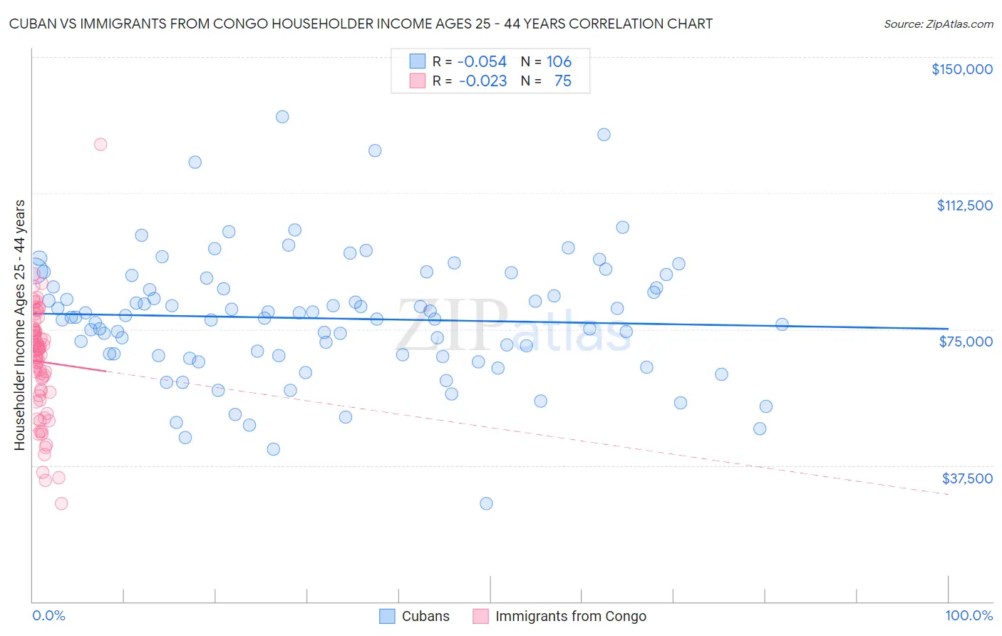 Cuban vs Immigrants from Congo Householder Income Ages 25 - 44 years
