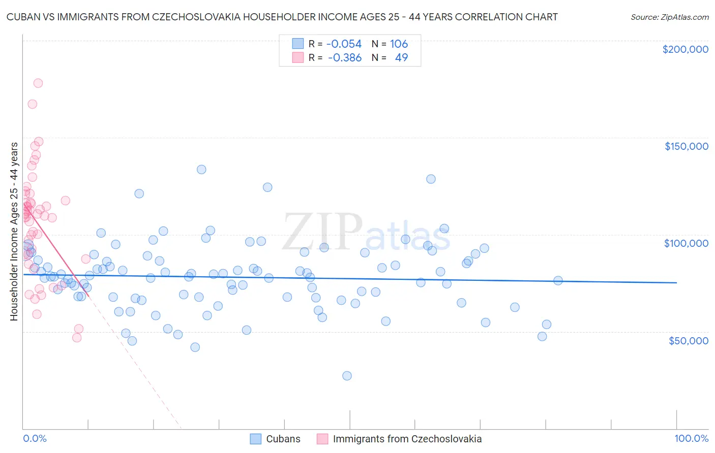 Cuban vs Immigrants from Czechoslovakia Householder Income Ages 25 - 44 years