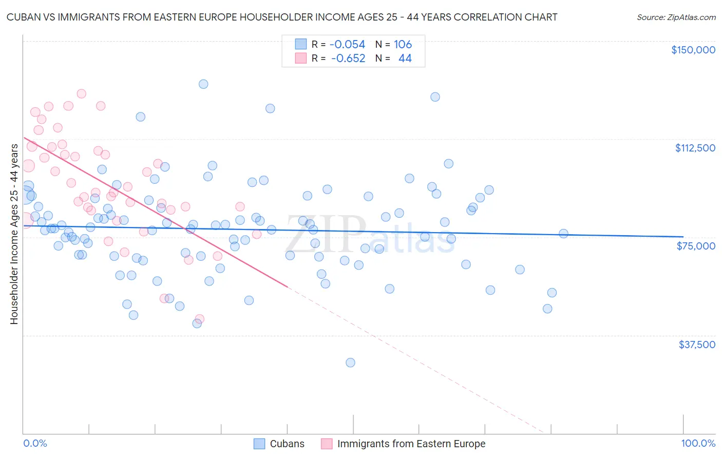 Cuban vs Immigrants from Eastern Europe Householder Income Ages 25 - 44 years