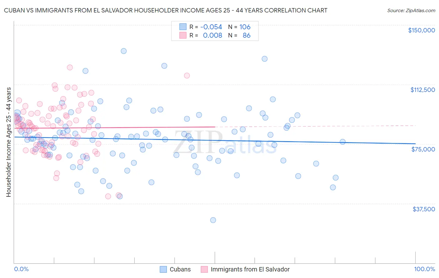 Cuban vs Immigrants from El Salvador Householder Income Ages 25 - 44 years