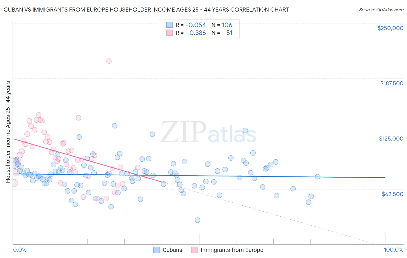Cuban vs Immigrants from Europe Householder Income Ages 25 - 44 years