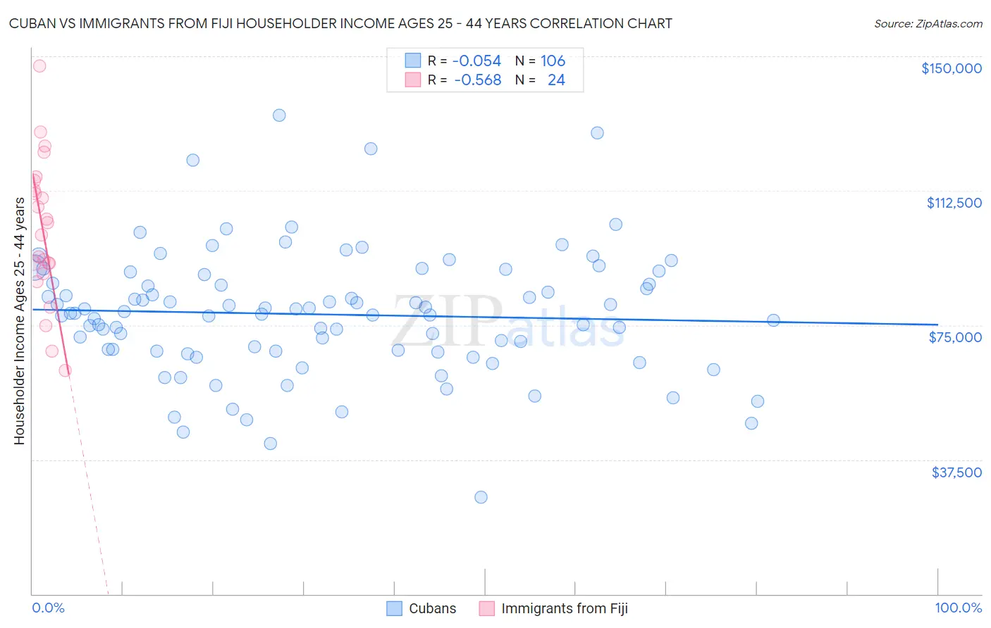 Cuban vs Immigrants from Fiji Householder Income Ages 25 - 44 years