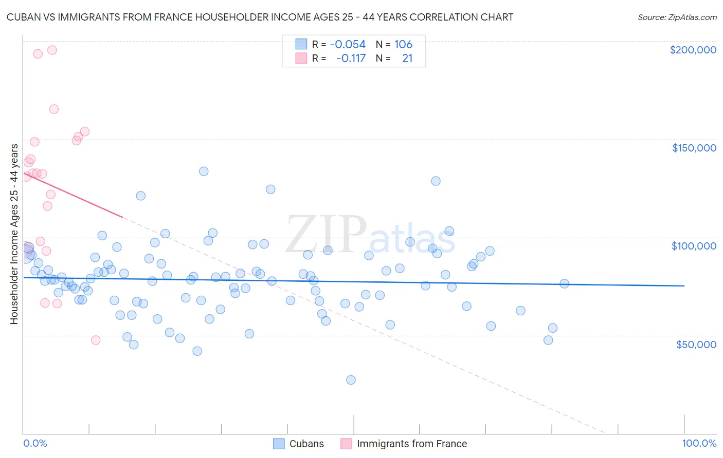 Cuban vs Immigrants from France Householder Income Ages 25 - 44 years
