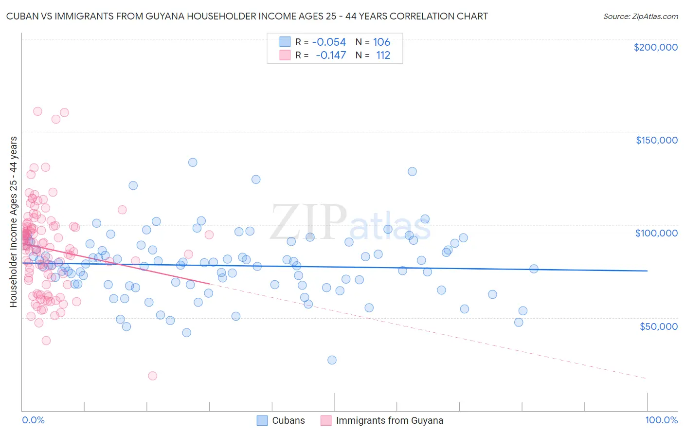 Cuban vs Immigrants from Guyana Householder Income Ages 25 - 44 years