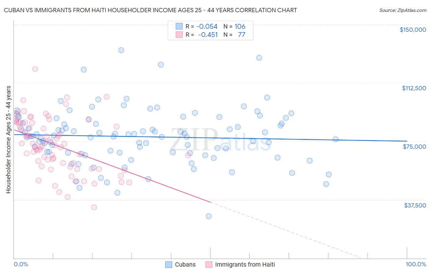Cuban vs Immigrants from Haiti Householder Income Ages 25 - 44 years