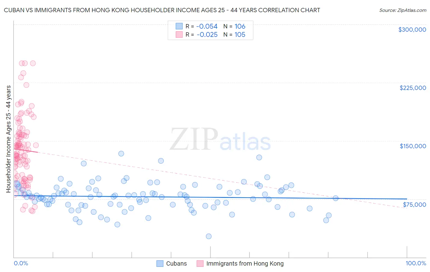 Cuban vs Immigrants from Hong Kong Householder Income Ages 25 - 44 years