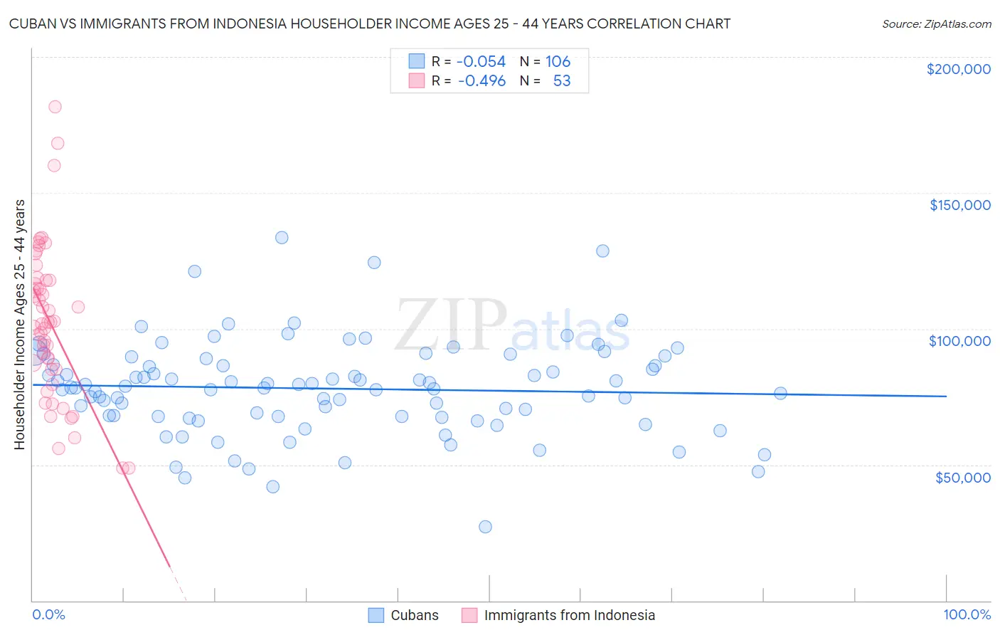 Cuban vs Immigrants from Indonesia Householder Income Ages 25 - 44 years