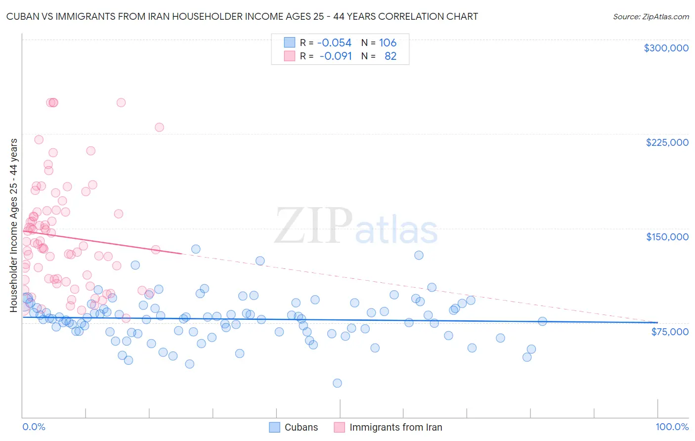 Cuban vs Immigrants from Iran Householder Income Ages 25 - 44 years