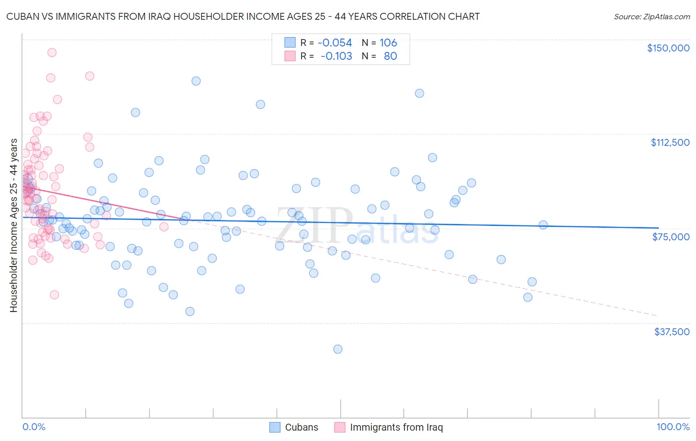 Cuban vs Immigrants from Iraq Householder Income Ages 25 - 44 years