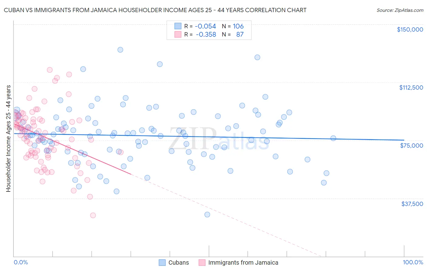 Cuban vs Immigrants from Jamaica Householder Income Ages 25 - 44 years
