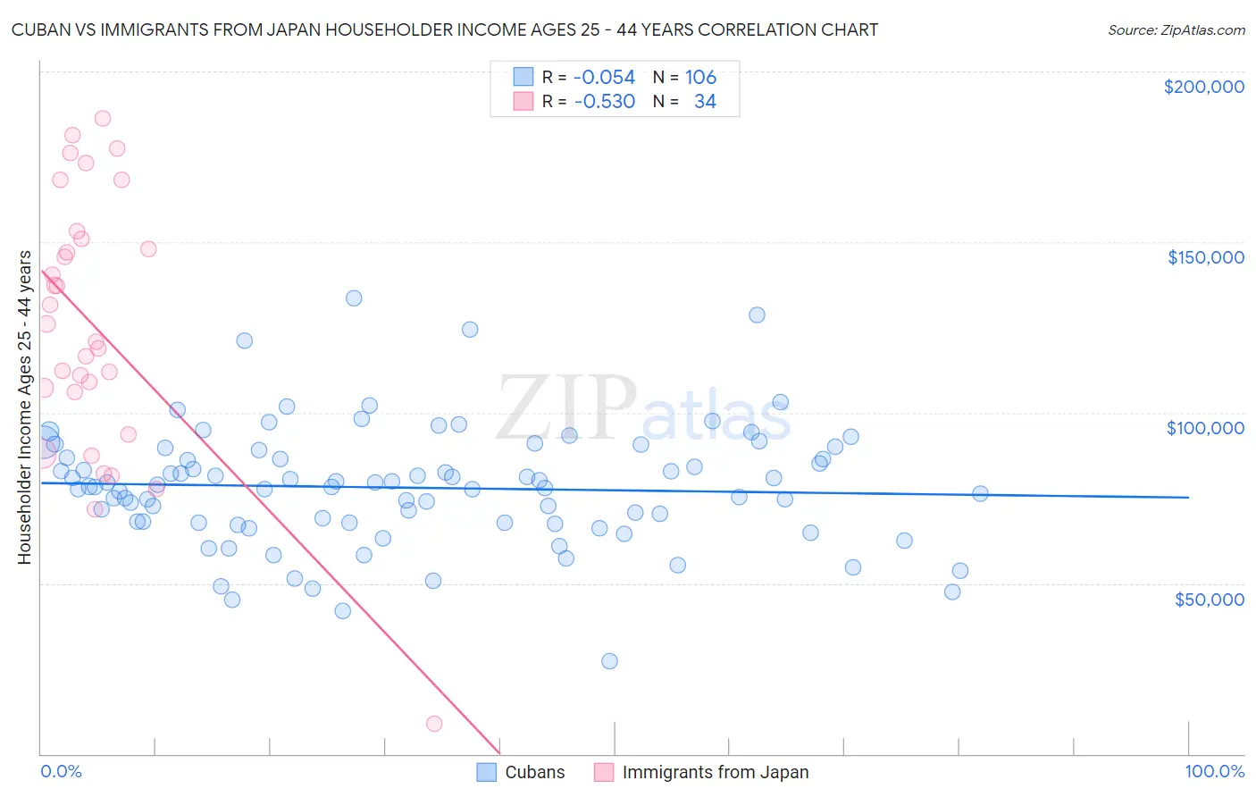 Cuban vs Immigrants from Japan Householder Income Ages 25 - 44 years