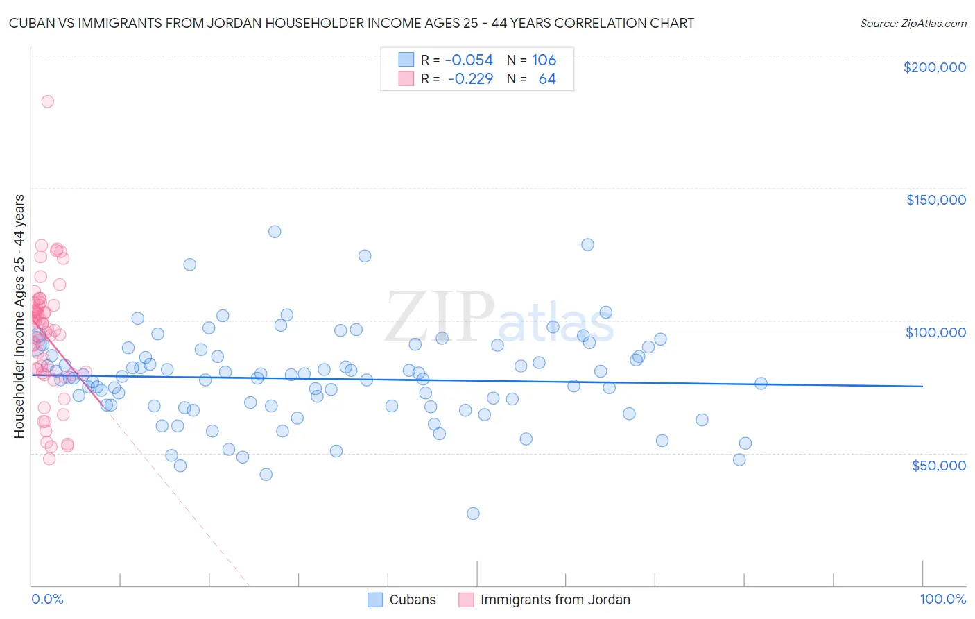 Cuban vs Immigrants from Jordan Householder Income Ages 25 - 44 years