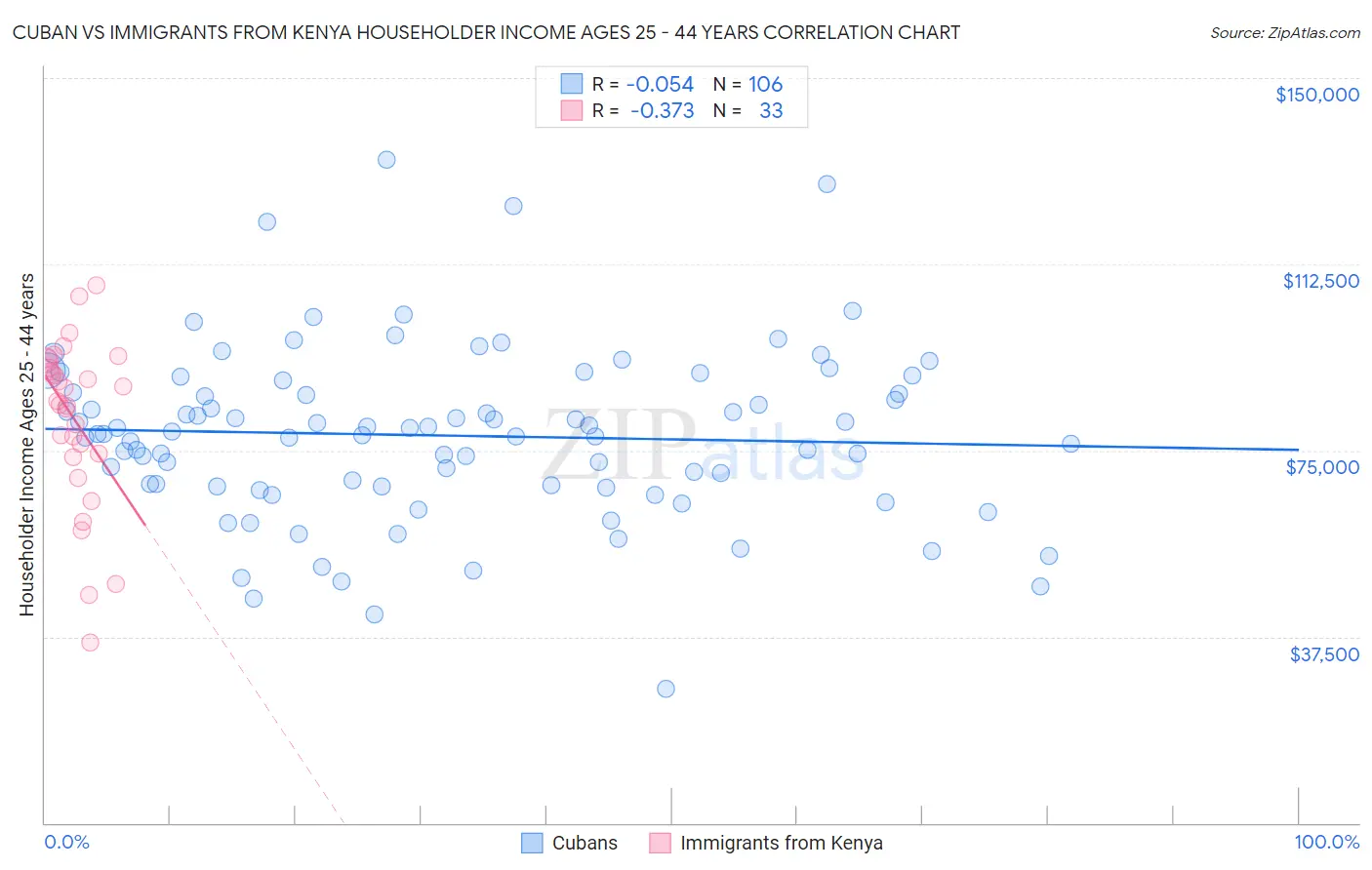 Cuban vs Immigrants from Kenya Householder Income Ages 25 - 44 years