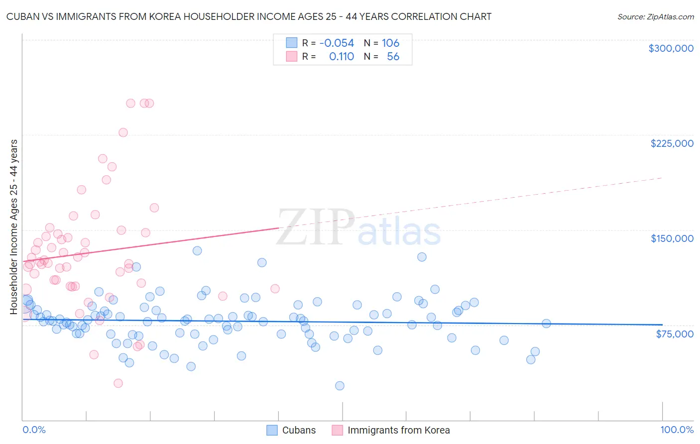 Cuban vs Immigrants from Korea Householder Income Ages 25 - 44 years